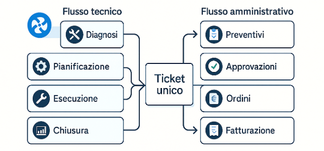 Diagramma dei Flussi